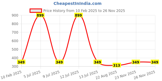 myntra.com GSB Oud Afgano Hanging Car Air Freshener gsb Price History Graph from 10 Feb 2025 to 24 Nov 2025