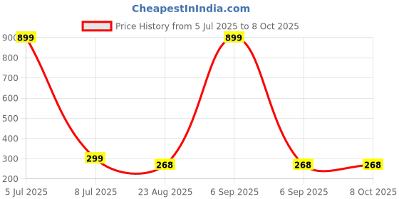 myntra.com GSB Pink Lotus Alcohol Free Long Lasting Attar - 6 ml gsb Price History Graph from 5 Jul 2025 to 7 Oct 2025