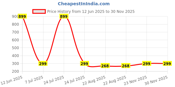 myntra.com GSB Raat Rani Long Lasting Alcohol Free Attar - 6 ml gsb Price History Graph from 12 Jun 2025 to 29 Nov 2025