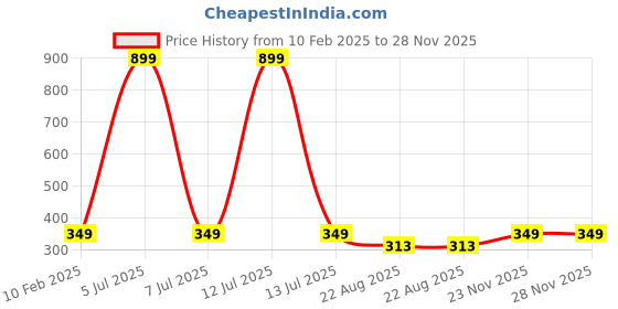myntra.com GSB Real Musk Hanging Car Air Freshener - 10 ml gsb Price History Graph from 10 Feb 2025 to 28 Nov 2025