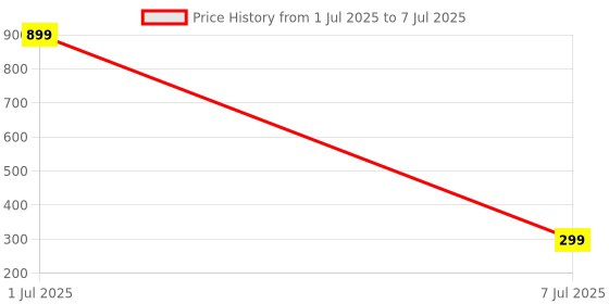 myntra.com GSB Real Musk Natural & Alcohol Free Attar - 6ml gsb Price History Graph from 1 Jul 2025 to 7 Jul 2025