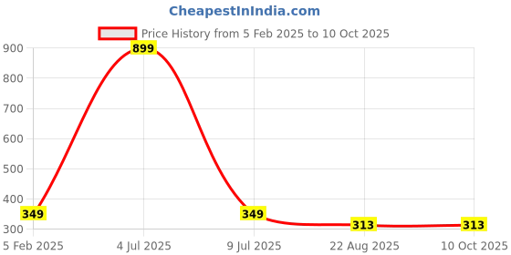 myntra.com GSB Real Rose Hanging Car Freshener - 10 ml gsb Price History Graph from 5 Feb 2025 to 8 Oct 2025