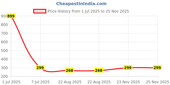 myntra.com GSB Romance Natural And Alcohol Free Attar - 6 ml gsb Price History Graph from 1 Jul 2025 to 25 Nov 2025