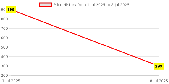 myntra.com GSB Rooh Gulab Alcohol Free & Long Lasting Attar - 6 ml gsb Price History Graph from 1 Jul 2025 to 8 Jul 2025