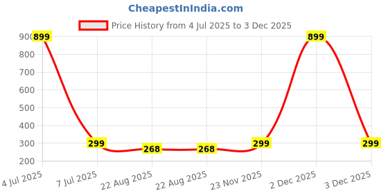 myntra.com GSB Rose Musk Natural Long Lasting Alcohol Free Attar- 06 ml gsb Price History Graph from 4 Jul 2025 to 3 Dec 2025