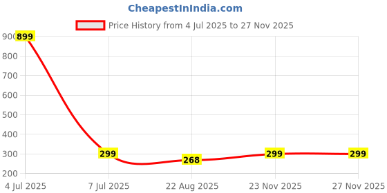 myntra.com GSB Sandal Kasturi Long Lasting & Alcohol Free Attar - 6 ml gsb Price History Graph from 4 Jul 2025 to 26 Nov 2025