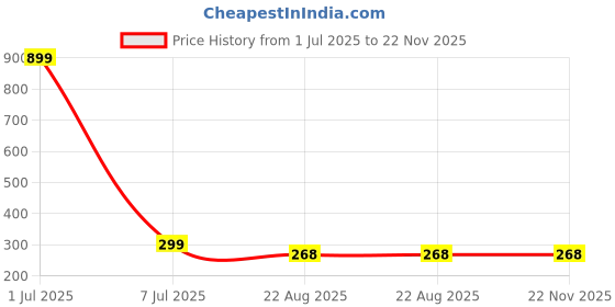 myntra.com GSB Sandal Saffron Alcohol Free Long Lasting Attar - 6 ml gsb Price History Graph from 1 Jul 2025 to 22 Nov 2025