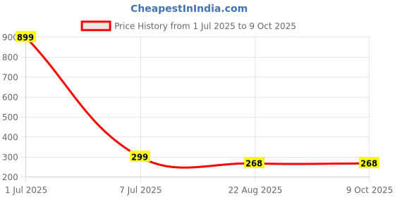 myntra.com GSB Sukhad Alcohol Free Long Lasting Attar - 6 ml gsb Price History Graph from 1 Jul 2025 to 9 Oct 2025