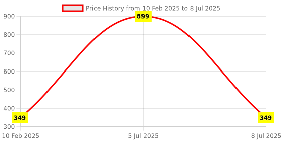 myntra.com GSB Transparent Aseel Hanging Car Air Freshener - 10 ml gsb Price History Graph from 10 Feb 2025 to 8 Jul 2025