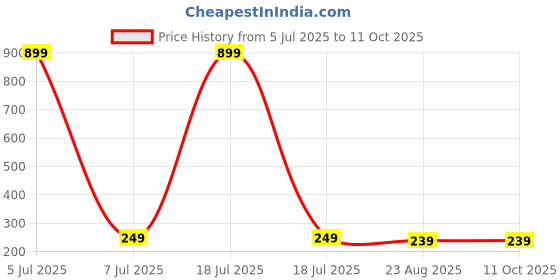 myntra.com GSB Transparent Champa Diffuser Oil - 15 ml gsb Price History Graph from 5 Jul 2025 to 10 Oct 2025