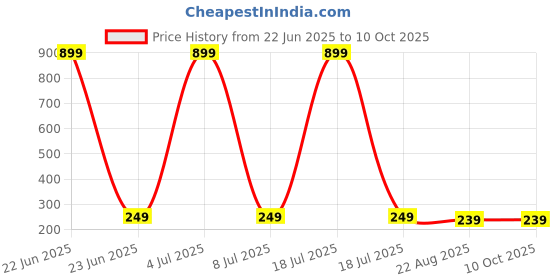 myntra.com GSB Transparent Charlie Diffuser Oil - 15 ml gsb Price History Graph from 22 Jun 2025 to 9 Oct 2025