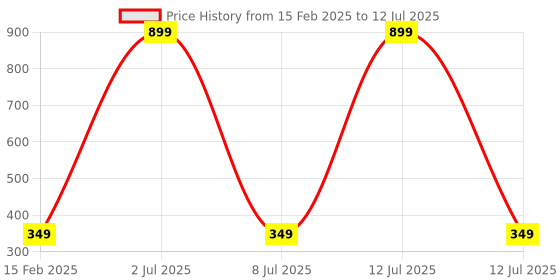 myntra.com GSB Transparent Choco Musk Hanging Car Air Freshener - 10 ml gsb Price History Graph from 15 Feb 2025 to 12 Jul 2025