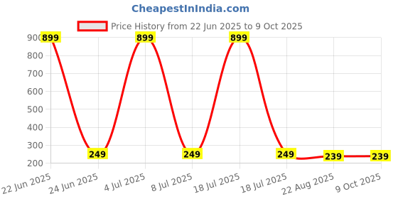 myntra.com GSB Transparent Cinnamon Diffuser Oil - 15 ml gsb Price History Graph from 22 Jun 2025 to 8 Oct 2025