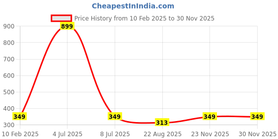 myntra.com GSB Transparent Colombiyan Oud Hanging Car Air Freshener-10ml gsb Price History Graph from 10 Feb 2025 to 29 Nov 2025