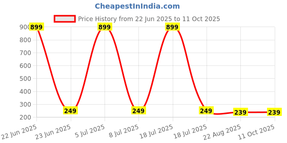 myntra.com GSB Transparent Gugal Diffuser Oil - 15 ml gsb Price History Graph from 22 Jun 2025 to 10 Oct 2025