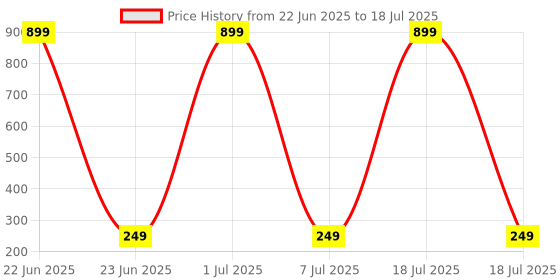 myntra.com GSB Transparent Jasmine Diffuser Oil - 15 ml gsb Price History Graph from 22 Jun 2025 to 7 Jul 2025