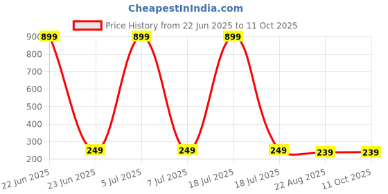 myntra.com GSB Transparent Kewda Diffuser Oil - 15 ml gsb Price History Graph from 22 Jun 2025 to 10 Oct 2025