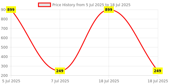 myntra.com GSB Transparent Lily Diffuser Oil - 15 ml gsb Price History Graph from 5 Jul 2025 to 7 Jul 2025