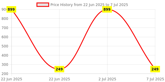myntra.com GSB Transparent Lotus Diffuser Oil - 15 ml gsb Price History Graph from 22 Jun 2025 to 7 Jul 2025