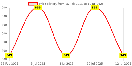 myntra.com GSB Transparent Mukhallat Hanging Car Air Freshener - 10 ml gsb Price History Graph from 15 Feb 2025 to 12 Jul 2025