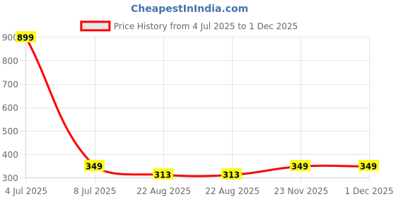 myntra.com GSB Transparent Orange Hanging Car Air Freshener - 10 ml gsb Price History Graph from 4 Jul 2025 to 30 Nov 2025