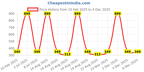 myntra.com GSB Transparent Romance Hanging Car Air Freshener - 10 ml gsb Price History Graph from 10 Feb 2025 to 4 Dec 2025