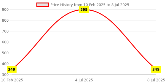 myntra.com GSB Transparent Sukhad Hanging Car Air Freshener-10ml gsb Price History Graph from 10 Feb 2025 to 8 Jul 2025