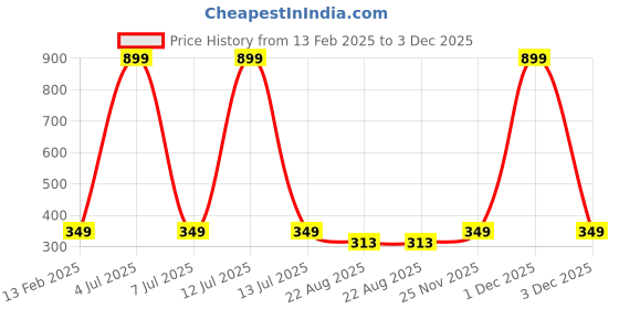 myntra.com GSB TransparentGul Shamama Hanging Car Air Freshener - 10 ml gsb Price History Graph from 13 Feb 2025 to 3 Dec 2025