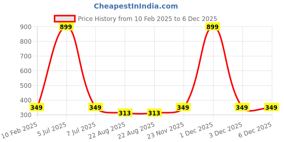 myntra.com GSB TransparentJannatul Firdaus Hanging Car Air Freshener - 10 ml gsb Price History Graph from 10 Feb 2025 to 6 Dec 2025