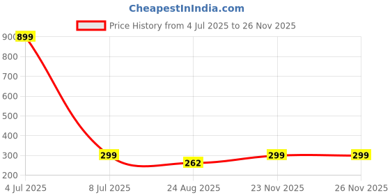 myntra.com GSB Unisex NA Air Freshener gsb Price History Graph from 4 Jul 2025 to 24 Nov 2025