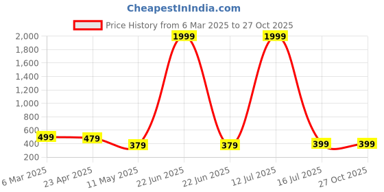 myntra.com GSPO Men Typography Printed Applique T-shirt gspo Price History Graph from 6 Mar 2025 to 27 Oct 2025
