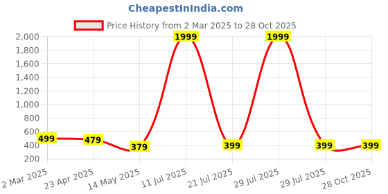 myntra.com GSPO Men Typography Printed Applique T-shirt gspo Price History Graph from 2 Mar 2025 to 27 Oct 2025