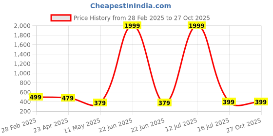 myntra.com GSPO Men Typography Printed Applique T-shirt gspo Price History Graph from 28 Feb 2025 to 27 Oct 2025