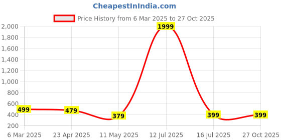 myntra.com GSPO Men Typography Printed Extended Sleeves Pockets T-shirt gspo Price History Graph from 6 Mar 2025 to 27 Oct 2025