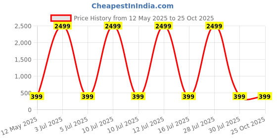 myntra.com GSPO Men Typography Printed Raw Edge T-shirt gspo Price History Graph from 12 May 2025 to 25 Oct 2025