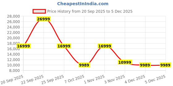 myntra.com GTPlayer Black & Red Sturdy Gaming Chair gtplayer Price History Graph from 20 Sep 2025 to 5 Dec 2025