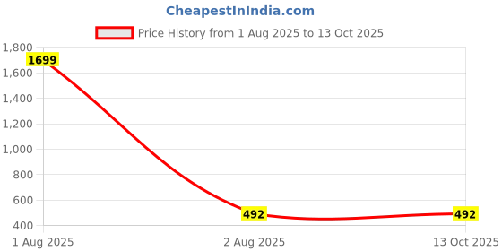 myntra.com GTWO Kids Colorblock Round Neck Casual Woollen Pullover gtwo Price History Graph from 1 Aug 2025 to 4 Oct 2025