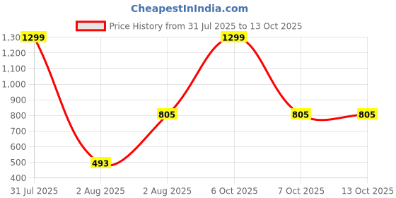 myntra.com GTWO Kids Colourblocked Woollen Pullover gtwo Price History Graph from 31 Jul 2025 to 12 Oct 2025