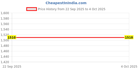 myntra.com GTWO Kids Navy Blue Striped Woolen Blend Sweatshirt gtwo Price History Graph from 22 Sep 2025 to 4 Oct 2025