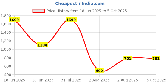 myntra.com GTWO Kids Set Of 2 Colourblocked Woollen Pullover gtwo Price History Graph from 18 Jun 2025 to 4 Oct 2025