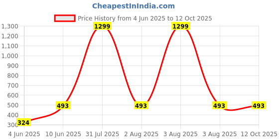 myntra.com GTWO Kids Striped Woollen Pullover gtwo Price History Graph from 4 Jun 2025 to 12 Oct 2025