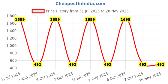 myntra.com GTWO Kids Striped Woollen Pullover gtwo Price History Graph from 31 Jul 2025 to 27 Nov 2025