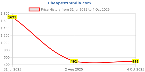 myntra.com GTWO Kids Striped Woollen Pullover gtwo Price History Graph from 31 Jul 2025 to 4 Oct 2025
