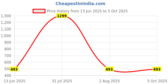 myntra.com GTWO Kids Typography Woollen Pullover gtwo Price History Graph from 13 Jun 2025 to 4 Oct 2025