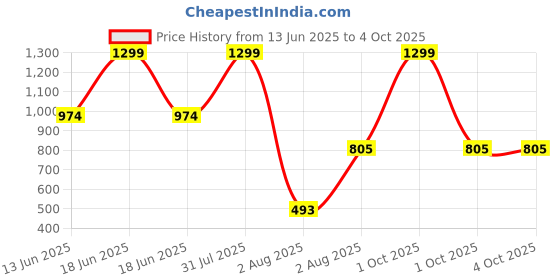 myntra.com GTWO Unisex Kids Colourblocked Woollen Pullover gtwo Price History Graph from 13 Jun 2025 to 4 Oct 2025