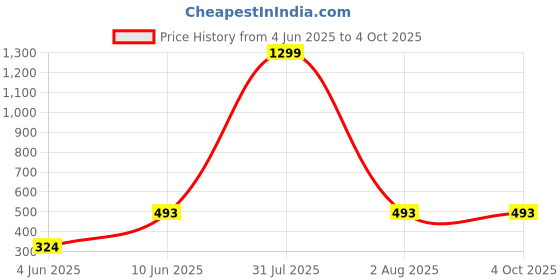 myntra.com GTWO Unisex Kids Ribbed Woollen Sweater gtwo Price History Graph from 4 Jun 2025 to 4 Oct 2025