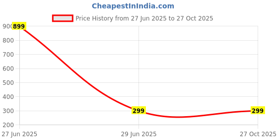 myntra.com Guarantee Ornament House Brass Gold-Plated Chain guarantee ornament house Price History Graph from 27 Jun 2025 to 27 Oct 2025