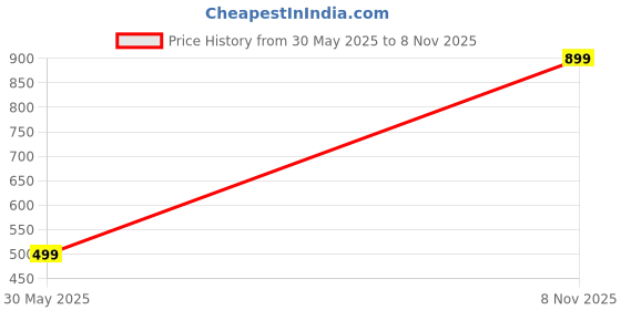 myntra.com Guarantee Ornament House Brass Gold-Plated Jewellery Set guarantee ornament house Price History Graph from 30 May 2025 to 8 Nov 2025
