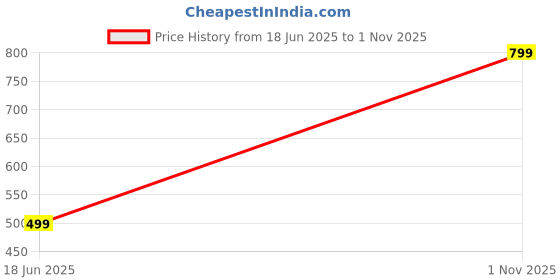 myntra.com Guarantee Ornament House Brass Gold-Plated Jewellery Set guarantee ornament house Price History Graph from 18 Jun 2025 to 1 Nov 2025