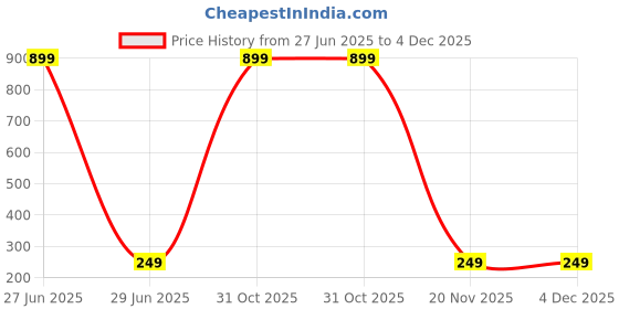 myntra.com Guarantee Ornament House Copper Rhodium-Plated Chain guarantee ornament house Price History Graph from 27 Jun 2025 to 3 Dec 2025